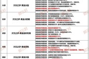 cf臻选套装和黄金套伤害差多少？两者的性能差异是什么？