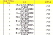 魔兽世界服饰升级成就的完成条件是什么？