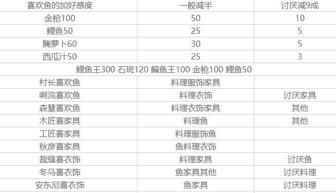 小森生活如何提升NPC好感度？全NPC喜好一览表是什么？