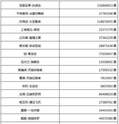 王者荣耀七周年返场皮肤最终名单是哪些？如何获取？