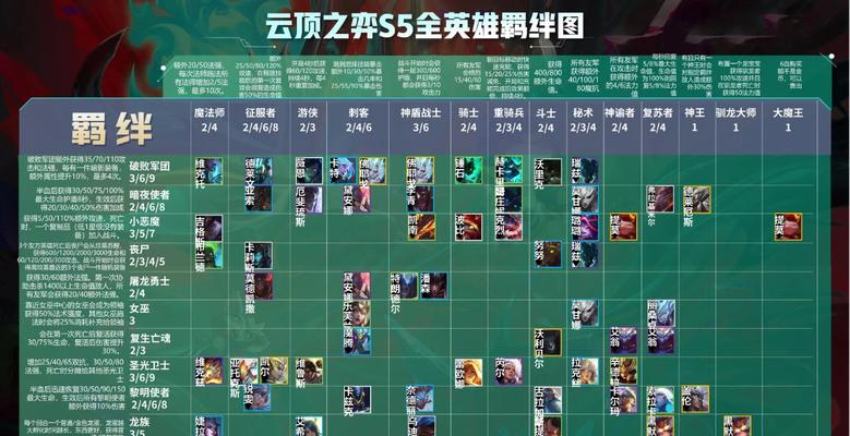 云顶之弈s5魔女阵容羁绊一览是什么？如何搭配最有效？