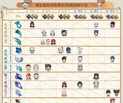 原神苇海信标升级需要哪些材料？突破材料一览表是什么？