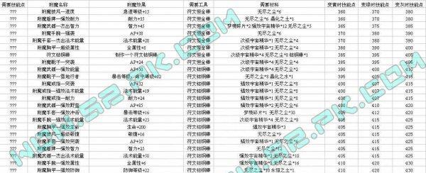 魔兽世界72怎么练级快？有哪些快速练级的方法？