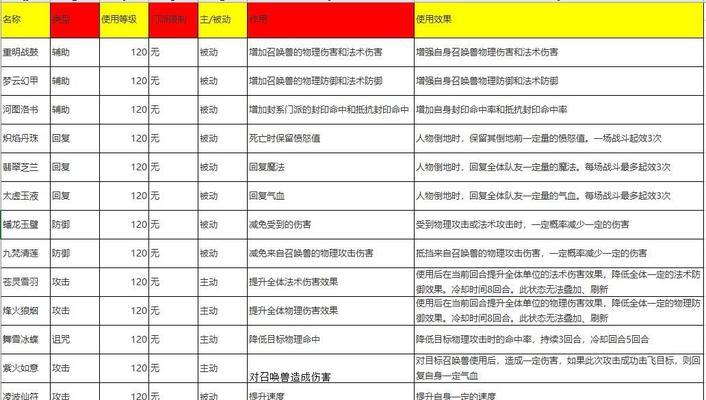 梦幻西游卡等级拿法宝需要多少费用？