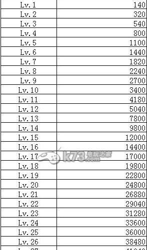 梦幻西游手游五开等级多少好？如何选择合适的等级？