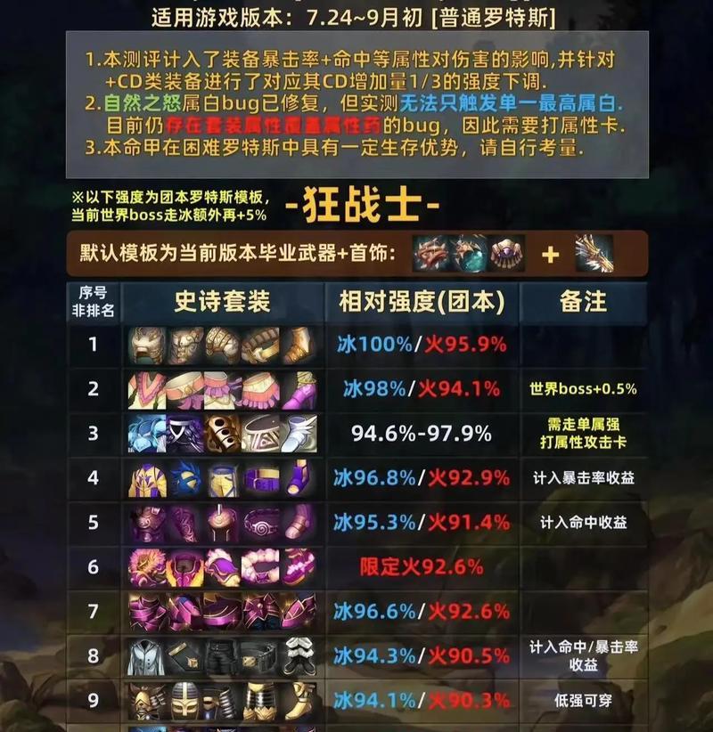 dnf手游邪龙卡最适合哪个位置？