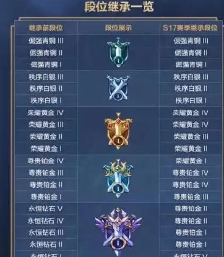 星耀5升至荣耀王者需要多长时间？