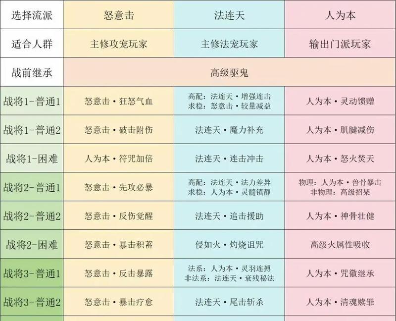 梦幻西游转门派的最佳方案是什么？如何操作？