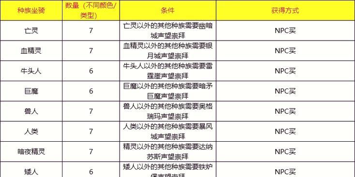 魔兽世界服饰升级成就的完成条件是什么？