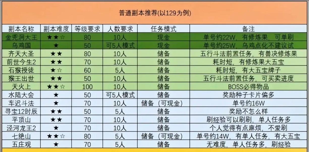 梦幻西游领悟等级上限是多少？