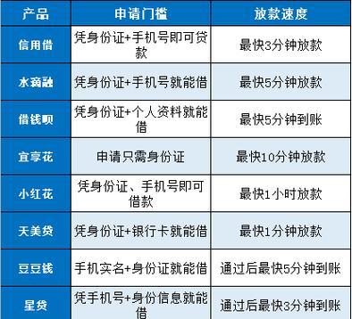 哪个手游贷交易平台下款快？如何选择安全的贷款平台？