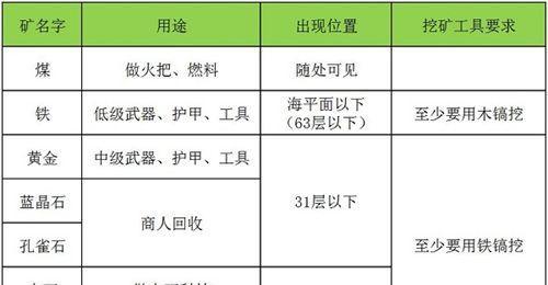 迷你世界挖矿技巧有哪些？