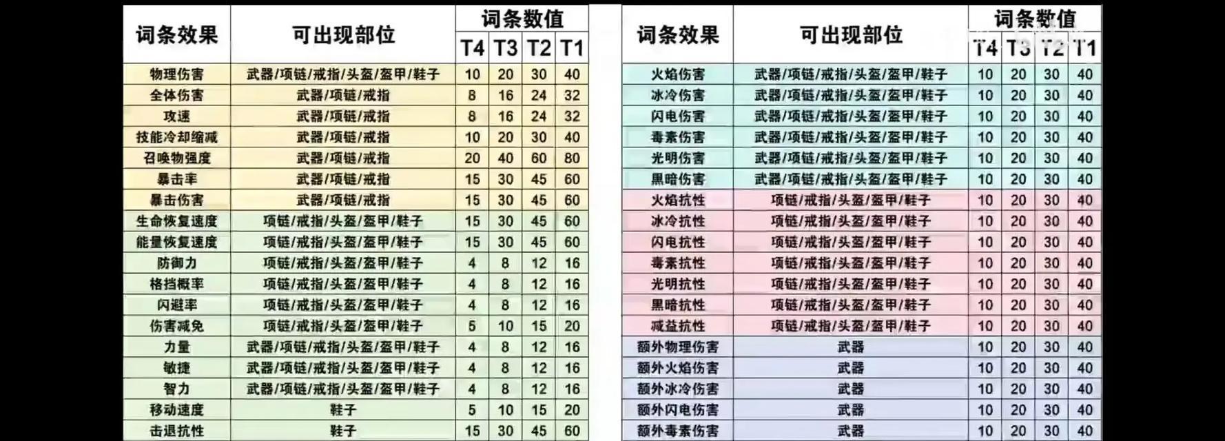 五孔装备的属性如何？