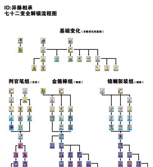 梦幻西游中剧情点总共有多少？如何分配剧情点？