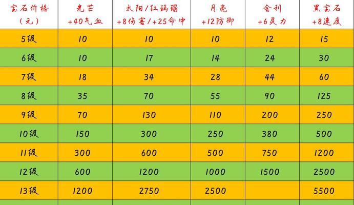 梦幻西游合成4级宝石需要多少个1级宝石？