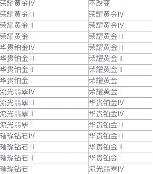 英雄联盟10元战神段位如何判定？