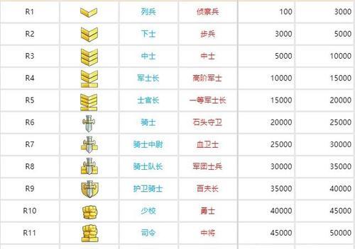 魔兽世界战场荣誉等级的计算方式是什么？