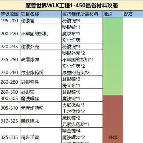 魔兽世界中如何快速提升技能熟练度？