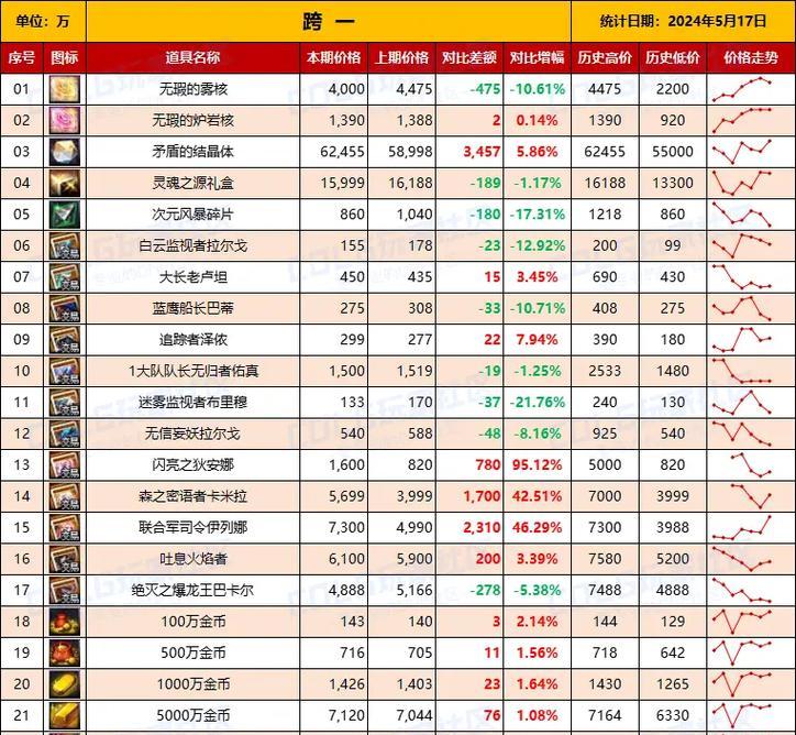地下城点券发放的时间表是什么？