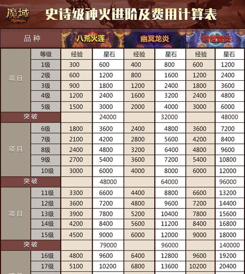 魔域神圣救赎升级的条件是什么？