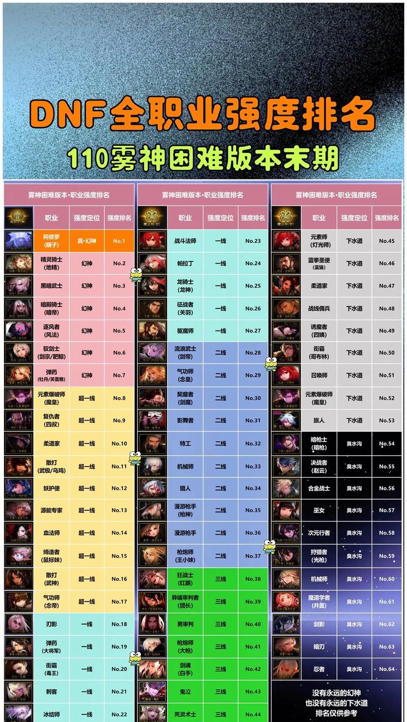 地下城中七个角色如何选择？各角色特点是什么？
