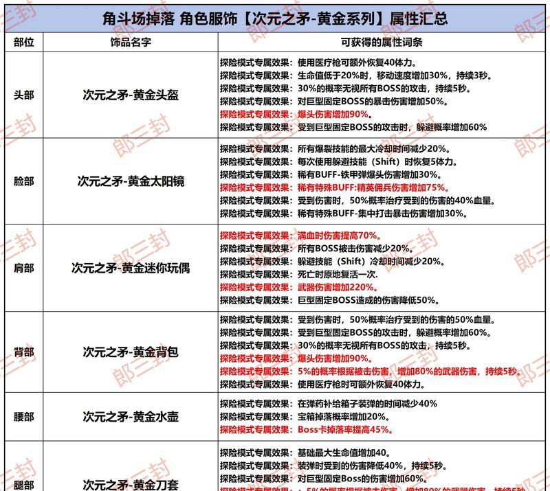 cf臻选套装和黄金套伤害差多少？两者的性能差异是什么？