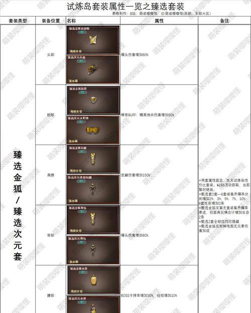 cf臻选套装和黄金套伤害差多少？两者的性能差异是什么？