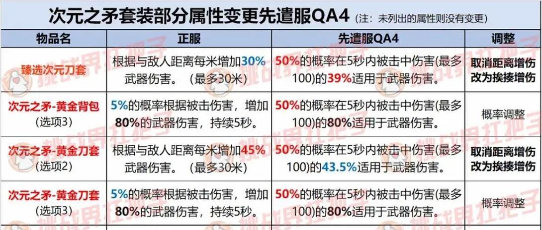 cf臻选套装和黄金套伤害差多少？两者的性能差异是什么？