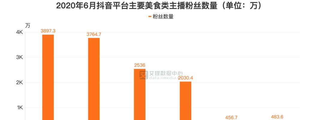 昊威在cf中的粉丝数量是多少？